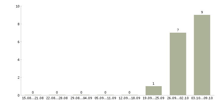 Работа фасовщик вахта Чувашия - Число вакансий Чувашия по специальности фасовщик вахта за 2 месяца