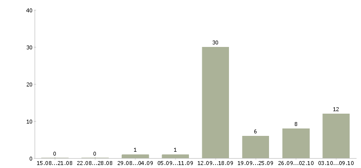 Работа менеджер по продаже банковских продуктов Якутия - Число вакансий Якутия по специальности менеджер по продаже банковских продуктов за 2 месяца