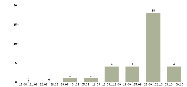 Работа кассир в сеть магазинов в Архангельске - Число вакансий в Архангельске по специальности кассир в сеть магазинов за 2 месяца