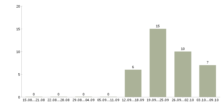 Работа сотрудники для работы в офисе в Балаково - Число вакансий в Балаково по специальности сотрудники для работы в офисе за 2 месяца