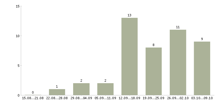 Работа сотрудники по рекламе в Барнауле - Число вакансий в Барнауле по специальности сотрудники по рекламе за 2 месяца
