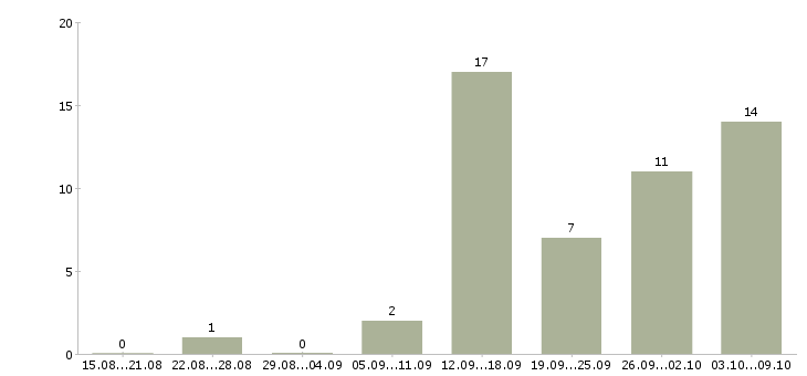 Работа в интернет магазин требуется менеджер в Белгороде - Число вакансий в Белгороде по специальности в интернет магазин требуется менеджер за 2 месяца