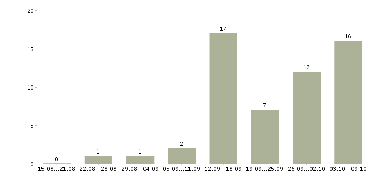 Работа требуется менеджер интернет магазина в Белгороде - Число вакансий в Белгороде по специальности требуется менеджер интернет магазина за 2 месяца