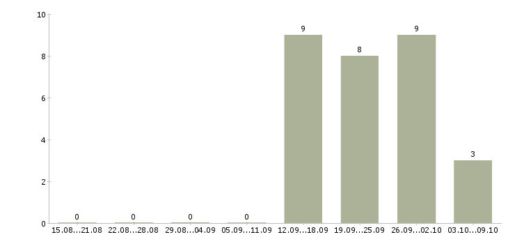 Работа продавец товаров и услуг в Владивостоке - Число вакансий в Владивостоке по специальности продавец товаров и услуг за 2 месяца
