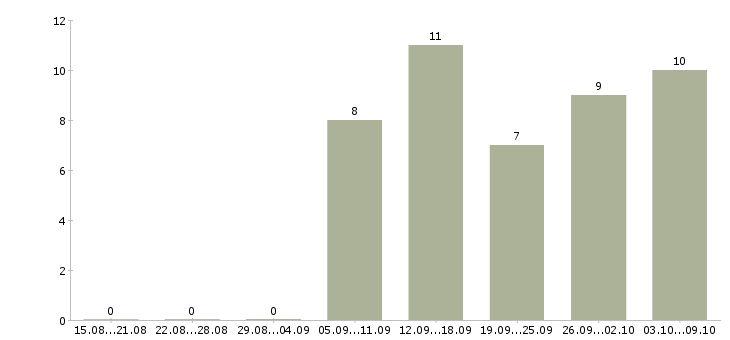 Работа сотрудники по рекламе в Владимире - Число вакансий в Владимире по специальности сотрудники по рекламе за 2 месяца
