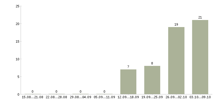 Работа специалист по дмс в Владимире - Число вакансий в Владимире по специальности специалист по дмс за 2 месяца