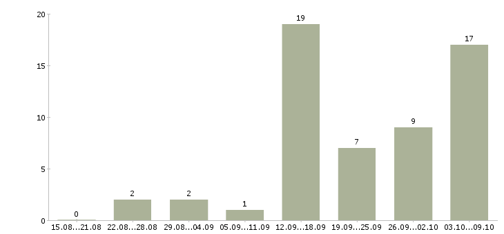 Работа требуется менеджер интернет магазина в Владимире - Число вакансий в Владимире по специальности требуется менеджер интернет магазина за 2 месяца