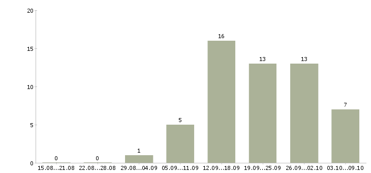 Работа менеджер по рекламе с обучением в Волгограде - Число вакансий в Волгограде по специальности менеджер по рекламе с обучением за 2 месяца