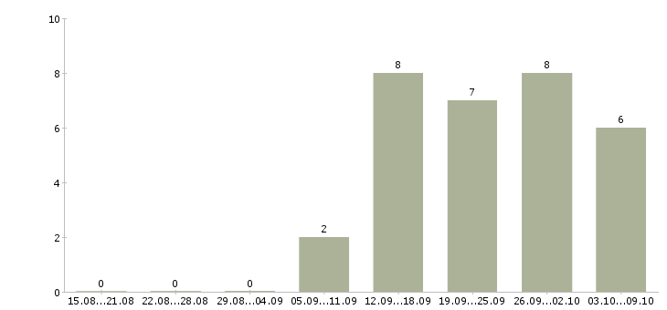 Работа специалист по работе с людьми в Волгограде - Число вакансий в Волгограде по специальности специалист по работе с людьми за 2 месяца