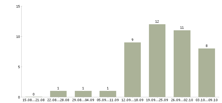 Работа руководитель центра продаж в Воронеже - Число вакансий в Воронеже по специальности руководитель центра продаж за 2 месяца