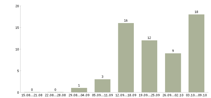 Работа требуются менеджеры интернет магазина в Воронеже - Число вакансий в Воронеже по специальности требуются менеджеры интернет магазина за 2 месяца