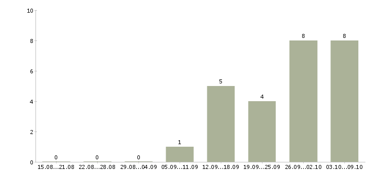Работа менеджер через интернет в Дзержинске - Число вакансий в Дзержинске по специальности менеджер через интернет за 2 месяца