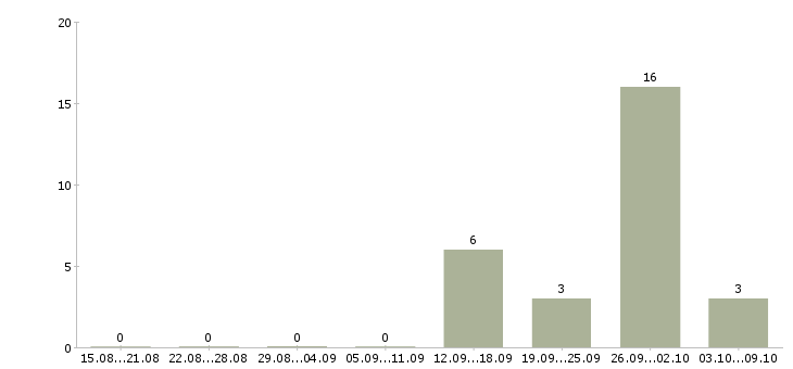 Работа сотрудник по работе в офисе в Дмитрове - Число вакансий в Дмитрове по специальности сотрудник по работе в офисе за 2 месяца