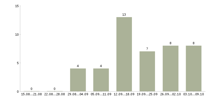 Работа дома администратор в Иваново - Число вакансий в Иваново по специальности дома администратор за 2 месяца