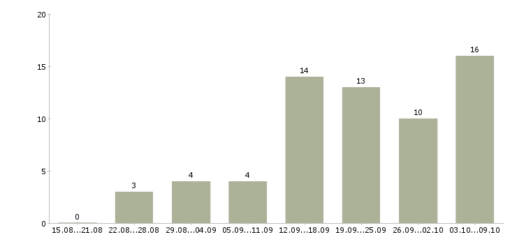 Работа требуется менеджер удаленно в Иваново - Число вакансий в Иваново по специальности требуется менеджер удаленно за 2 месяца
