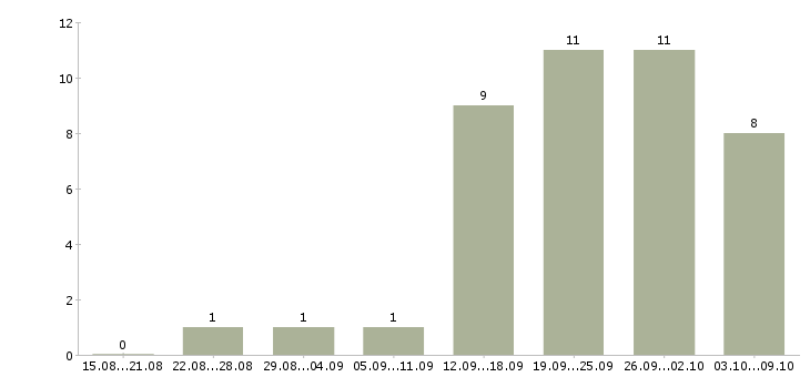 Работа требуется офис менеджер в Иваново - Число вакансий в Иваново по специальности требуется офис менеджер за 2 месяца