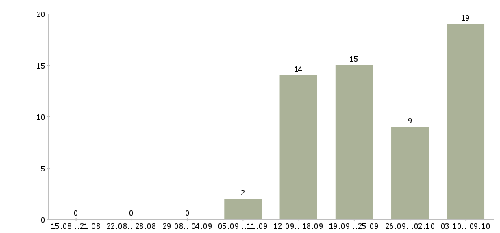 Работа руководитель по развитию продаж в Ижевске - Число вакансий в Ижевске по специальности руководитель по развитию продаж за 2 месяца
