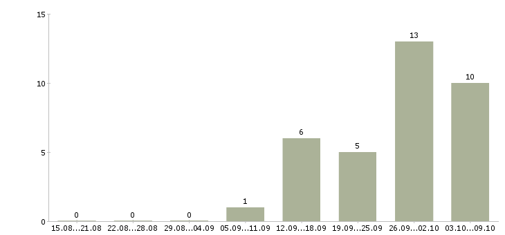 Работа агент активных продаж в Иркутске - Число вакансий в Иркутске по специальности агент активных продаж за 2 месяца