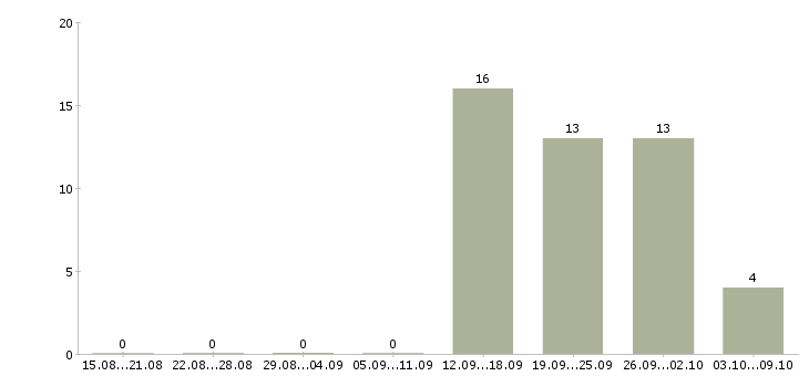 Работа корпоративный тренер в Казани - Число вакансий в Казани по специальности корпоративный тренер за 2 месяца