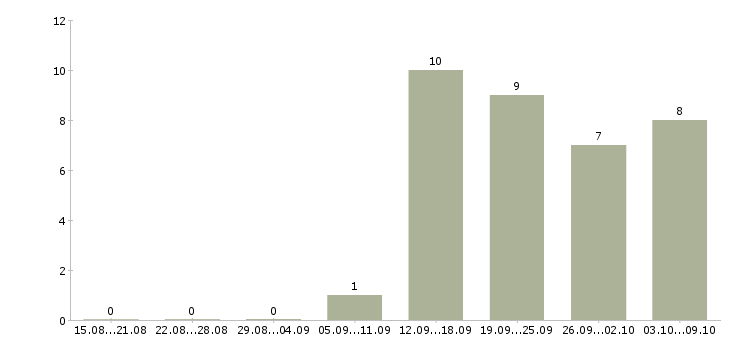 Работа требуется офис менеджер в Калининграде - Число вакансий в Калининграде по специальности требуется офис менеджер за 2 месяца