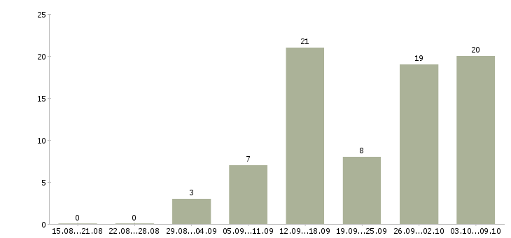 Работа требуется сотрудник на удаленную работу в Калуге - Число вакансий в Калуге по специальности требуется сотрудник на удаленную работу за 2 месяца