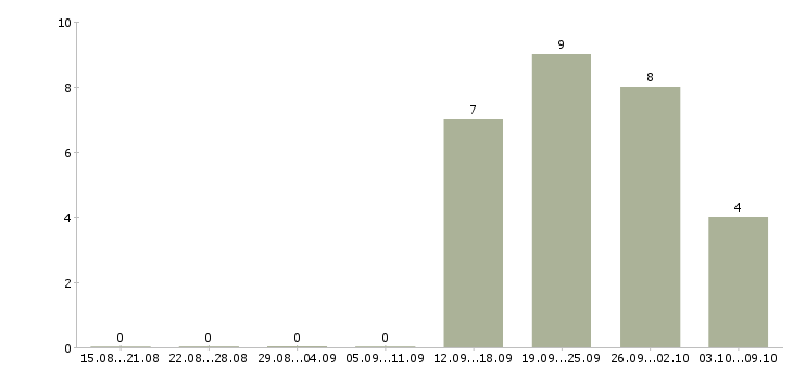 Работа менеджер по оформлению документов в Кемерово - Число вакансий в Кемерово по специальности менеджер по оформлению документов за 2 месяца