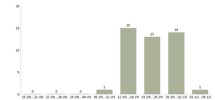 Работа специалист корпоративного отдела в Кемерово - Число вакансий в Кемерово по специальности специалист корпоративного отдела за 2 месяца