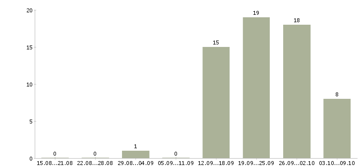 Работа технолог склада в Кемерово - Число вакансий в Кемерово по специальности технолог склада за 2 месяца
