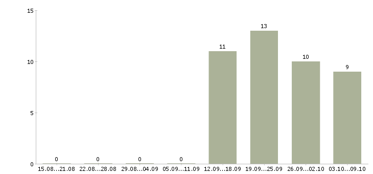 Работа бухгалтер управленческого учета в Краснодаре - Число вакансий в Краснодаре по специальности бухгалтер управленческого учета за 2 месяца
