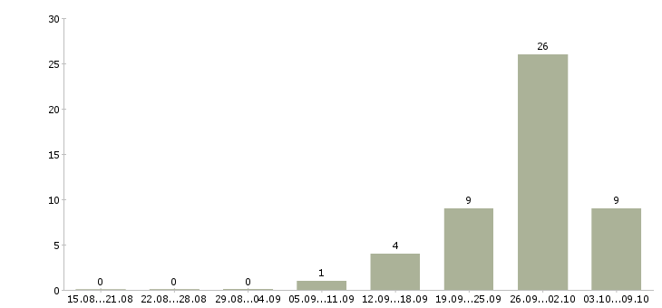 Работа консультант по подбору персонала в Краснодаре - Число вакансий в Краснодаре по специальности консультант по подбору персонала за 2 месяца