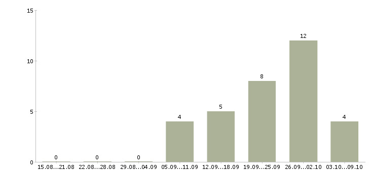 Работа продавец консультант мягкой мебели в Краснодаре - Число вакансий в Краснодаре по специальности продавец консультант мягкой мебели за 2 месяца