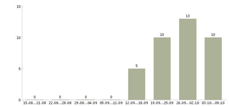 Работа специалист по обслуживанию корпоративных клиентов в Краснодаре - Число вакансий в Краснодаре по специальности специалист по обслуживанию корпоративных клиентов за 2 месяца