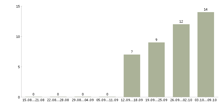 Работа требуется экономист в Краснодаре - Число вакансий в Краснодаре по специальности требуется экономист за 2 месяца