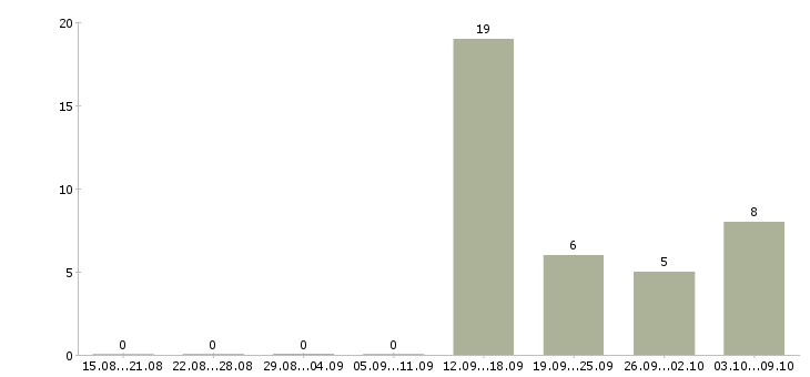 Работа возможность для студентов в Курске - Число вакансий в Курске по специальности возможность для студентов за 2 месяца