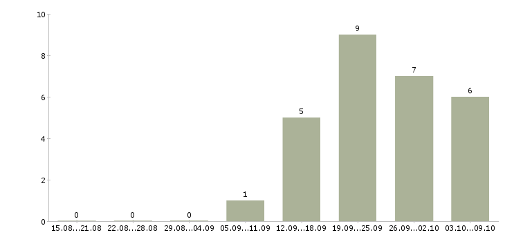 Работа сотрудник по развитию персонала в Курске - Число вакансий в Курске по специальности сотрудник по развитию персонала за 2 месяца