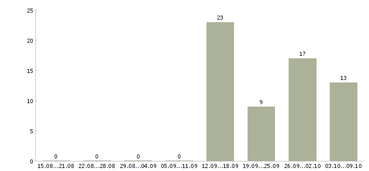 Работа комплектовщик техники в Липецке - Число вакансий в Липецке по специальности комплектовщик техники за 2 месяца