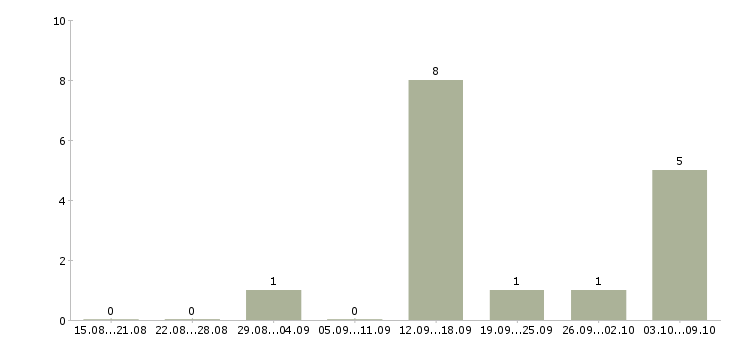 Работа стажер по маркетингу в Москве - Число вакансий в Москве по специальности стажер по маркетингу за 2 месяца