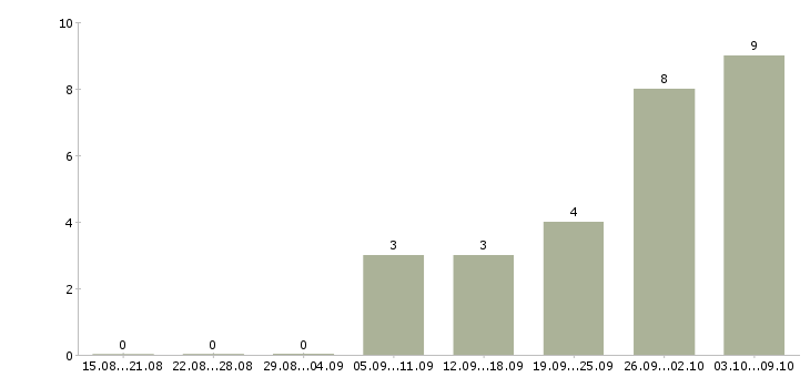 Работа техник пто в Москве - Число вакансий в Москве по специальности техник пто за 2 месяца