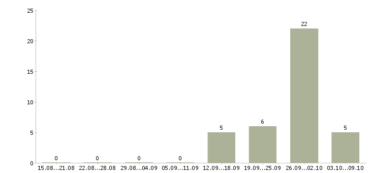 Работа уход за пожилой женщиной в Москве - Число вакансий в Москве по специальности уход за пожилой женщиной за 2 месяца