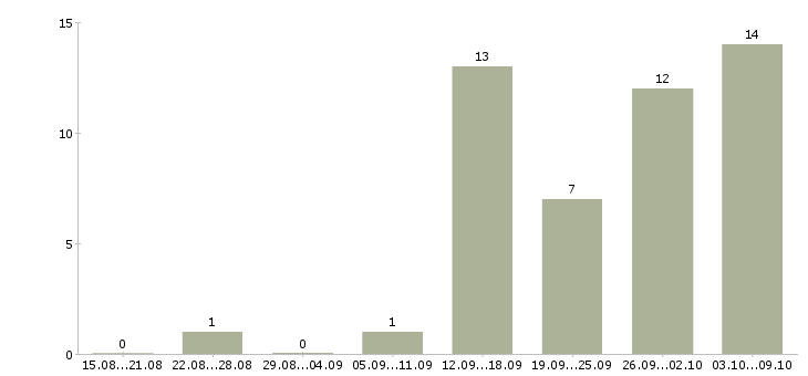 Работа подработка в свободные часы в Новосибирске - Число вакансий в Новосибирске по специальности подработка в свободные часы за 2 месяца