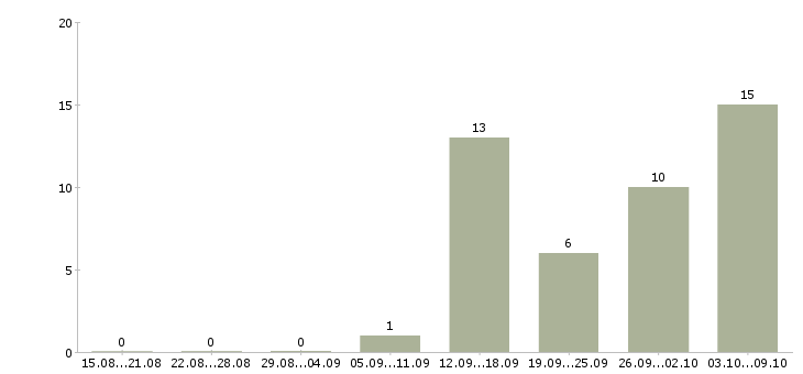Работа специалист отдела обслуживания в Новосибирске - Число вакансий в Новосибирске по специальности специалист отдела обслуживания за 2 месяца