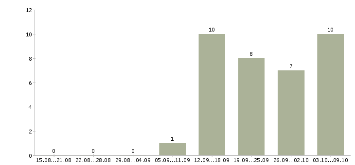 Работа сотрудник для работы с клиентами в Одинцово - Число вакансий в Одинцово по специальности сотрудник для работы с клиентами за 2 месяца
