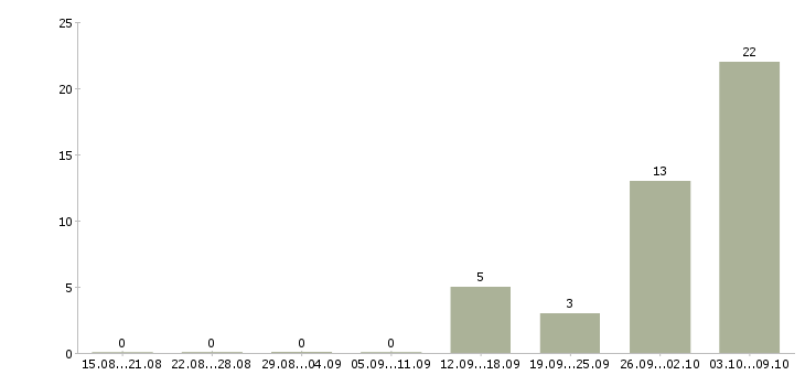 Работа менеджер вахты в Орле - Число вакансий в Орле по специальности менеджер вахты за 2 месяца
