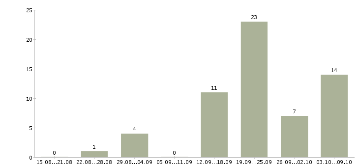 Работа расширение клиентской базы в Пензе - Число вакансий в Пензе по специальности расширение клиентской базы за 2 месяца