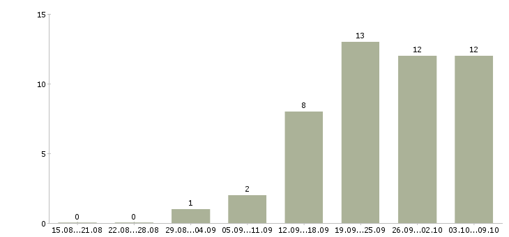 Работа менеджер корпоративного отдела в Перми - Число вакансий в Перми по специальности менеджер корпоративного отдела за 2 месяца