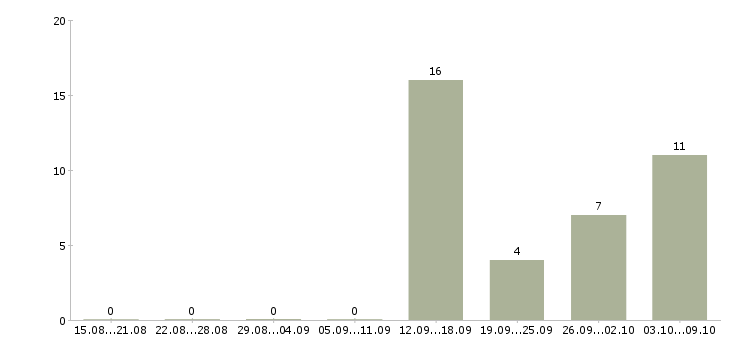 Работа интересная на дому в Пскове - Число вакансий в Пскове по специальности интересная на дому за 2 месяца