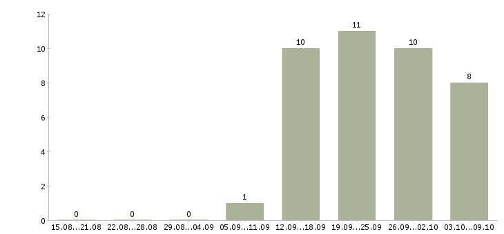 Работа руководитель отдела корпоративных продаж в Самаре - Число вакансий в Самаре по специальности руководитель отдела корпоративных продаж за 2 месяца