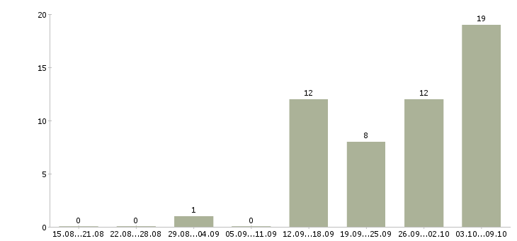 Работа специалист по работе с ситуациями в Самаре - Число вакансий в Самаре по специальности специалист по работе с ситуациями за 2 месяца