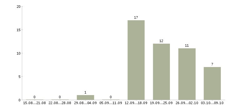 Работа свободный менеджер в Саранске - Число вакансий в Саранске по специальности свободный менеджер за 2 месяца