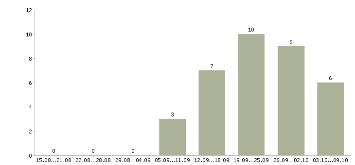 Работа менеджер контакт центра в Саратове - Число вакансий в Саратове по специальности менеджер контакт центра за 2 месяца
